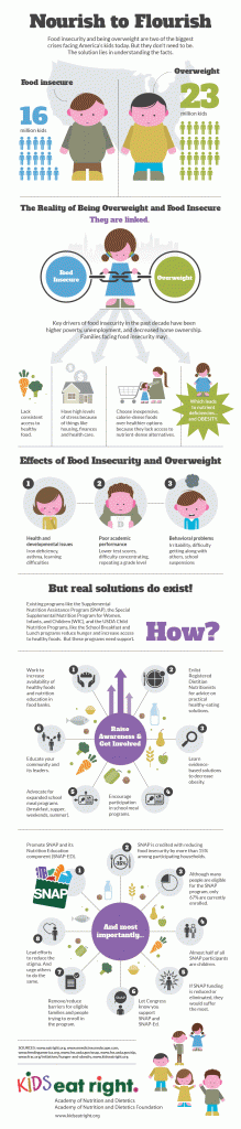 Food Insecurity and obesity